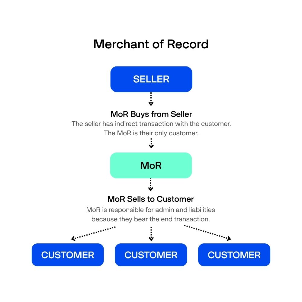 Merchant of Record Cycle Diagram - End-to-End Payment, Tax and Compliance Flow