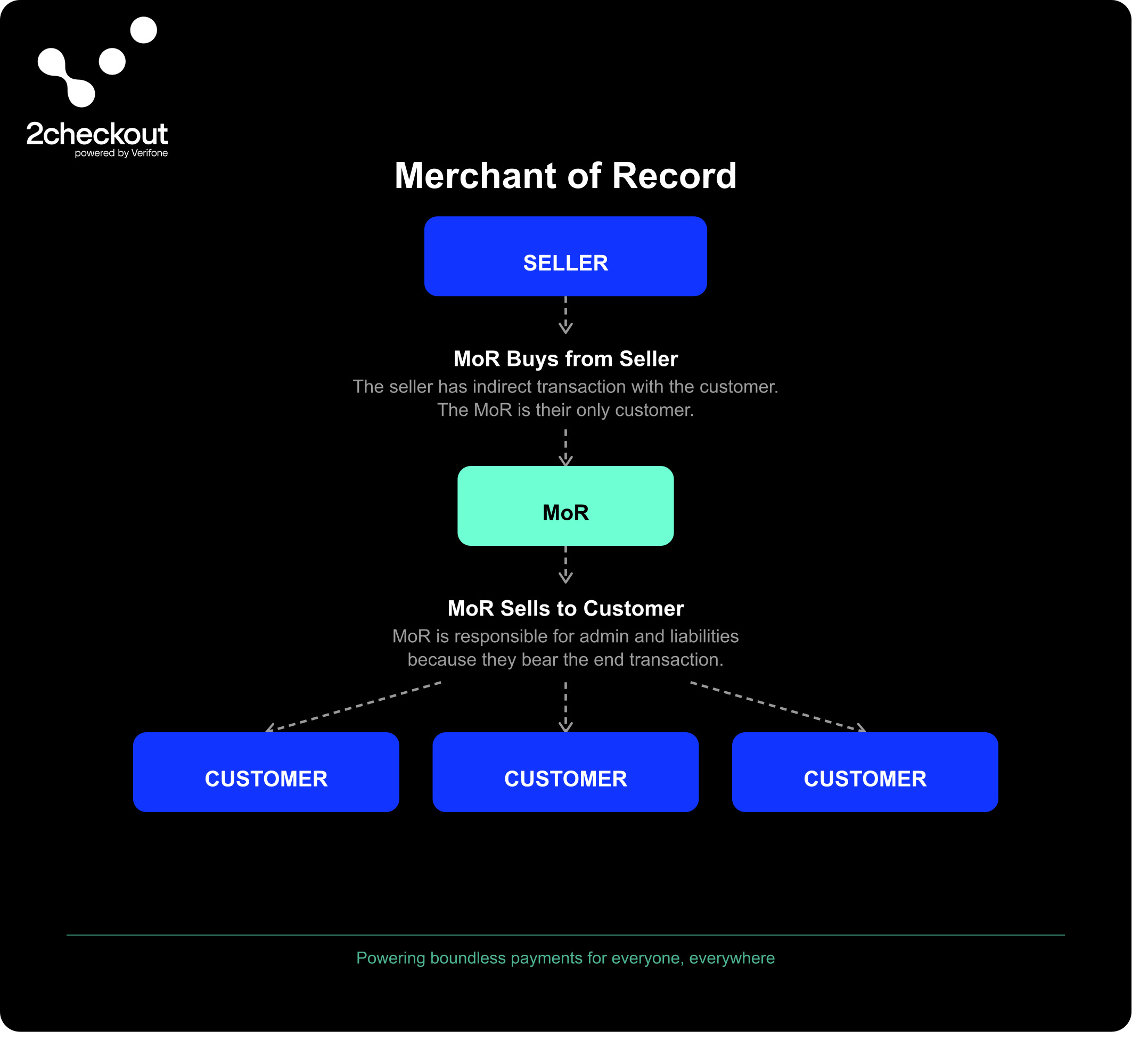 Merchant of Record Cycle Diagram - End-to-End Payment, Tax and Compliance Flow