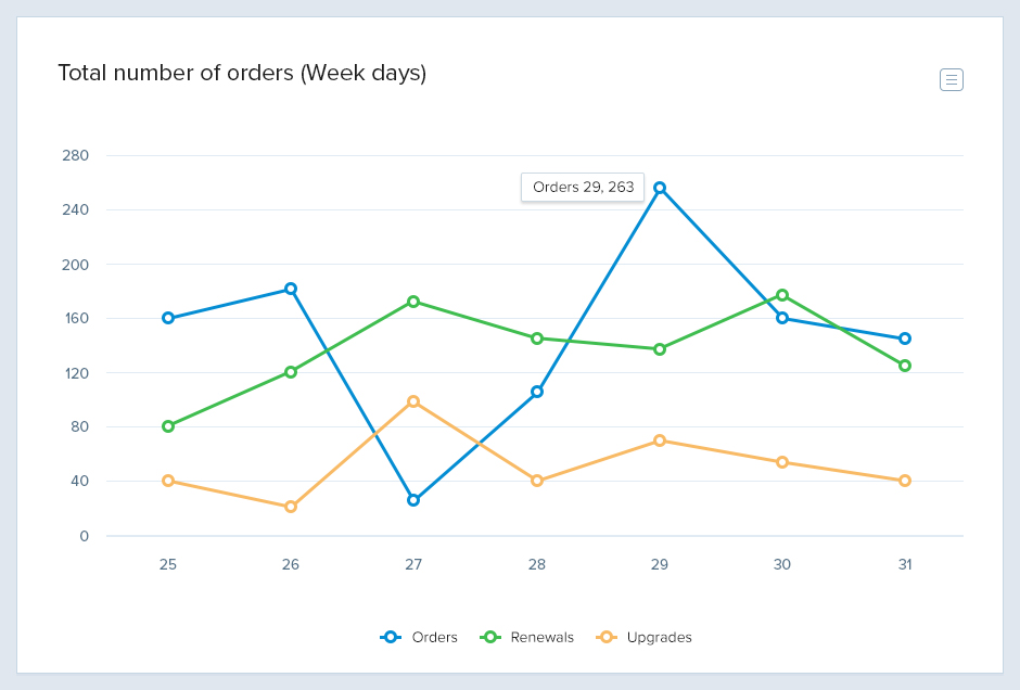 Order Stats Report