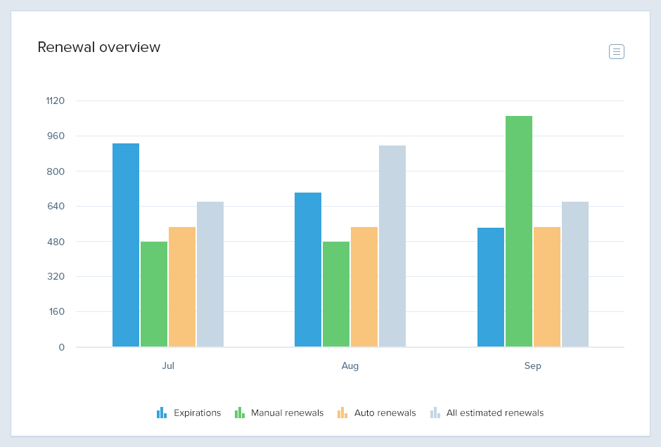 Renewal Overview Report