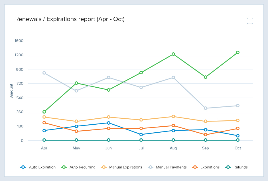 Renewal Expiration Report