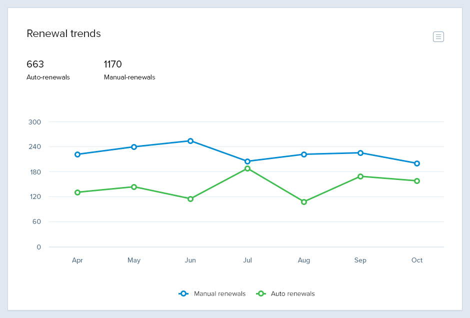 Renewal Trends Report