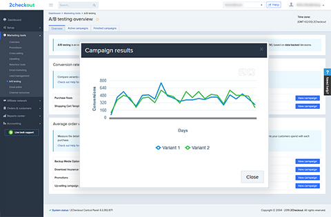 A/B Testing Overview (Campaign Results)